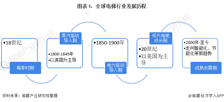 图表1：全球电梯行业发展历程