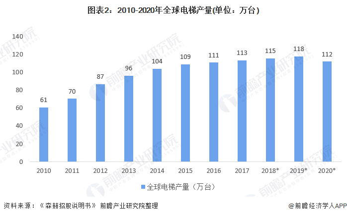 图表2：2010-2020年全球电梯产量(单位：万台)