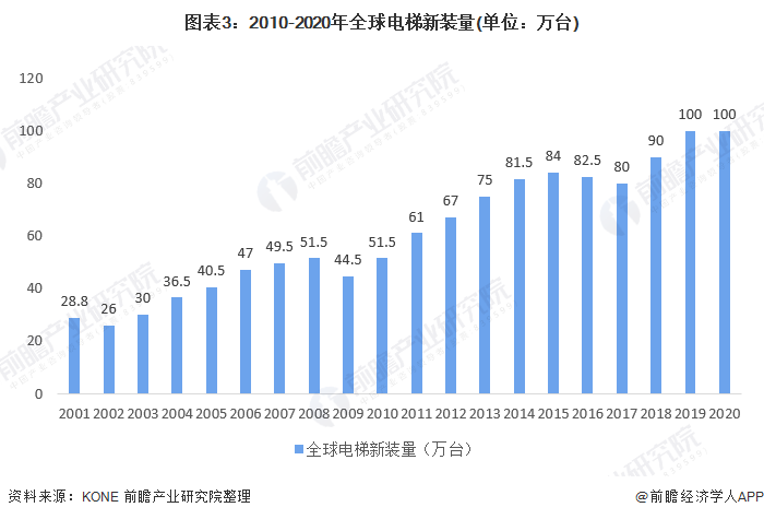 图表3：2010-2020年全球电梯新装量(单位：万台)