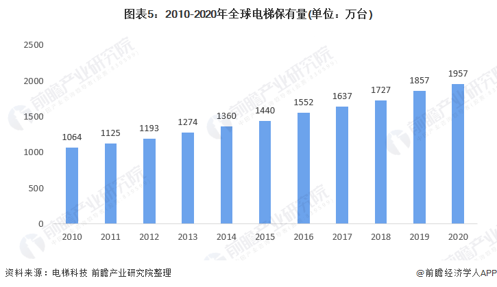 图表5：2010-2020年全球电梯保有量(单位：万台)