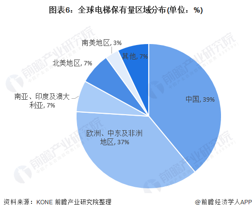 图表6：全球电梯保有量区域分布(单位：%)