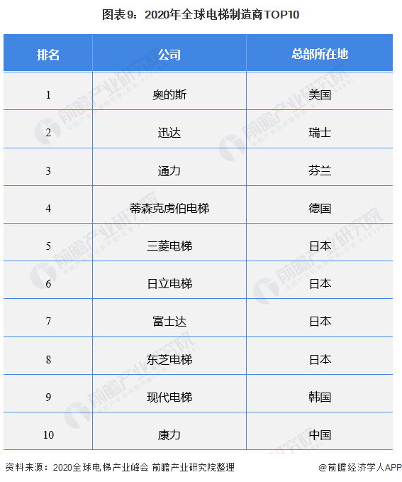 图表9：2020年全球电梯制造商TOP10