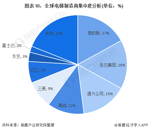 图表10：全球电梯制造商集中度分析(单位：%)