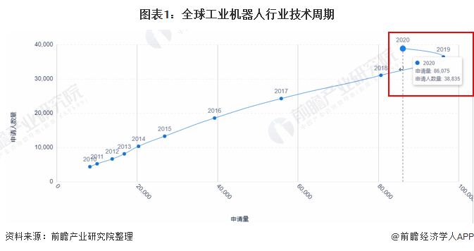 图表1：全球工业机器人行业技术周期