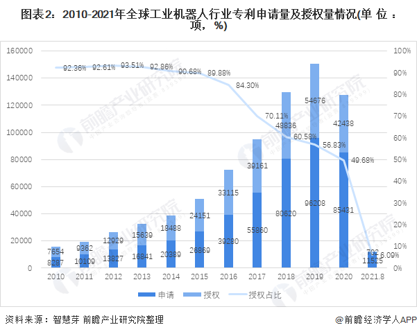 图表2：2010-2021年全球工业机器人行业专利申请量及授权量情况(单位：项，%)