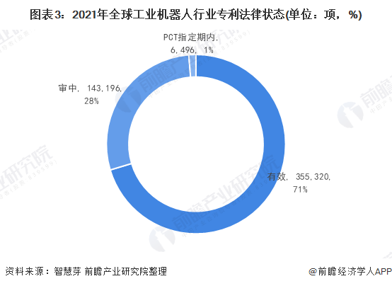 图表3：2021年全球工业机器人行业专利法律状态(单位：项，%)