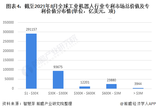 图表4：截至2021年8月全球工业机器人行业专利市场总价值及专利价值分布情(单位：亿美元，项)