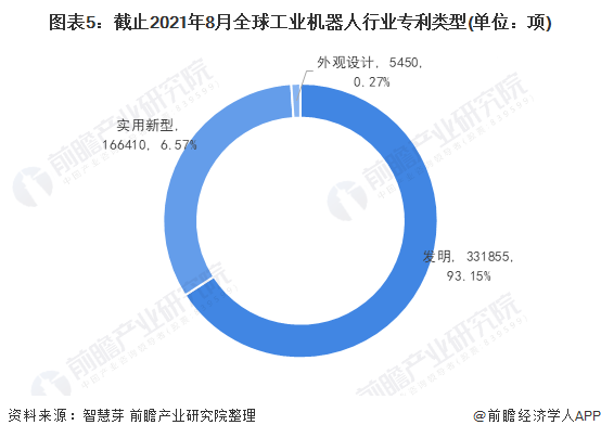 图表5：截止2021年8月全球工业机器人行业专利类型(单位：项)