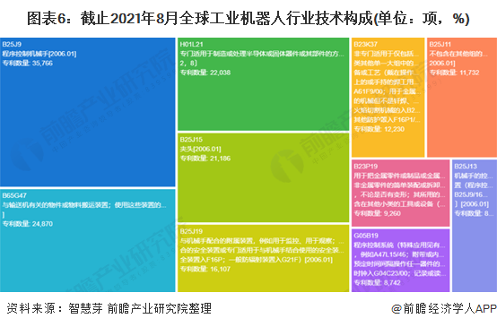 图表6：截止2021年8月全球工业机器人行业技术构成(单位：项，%)