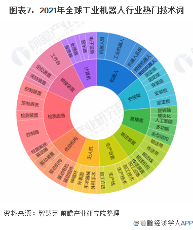 图表7：2021年全球工业机器人行业热门技术词