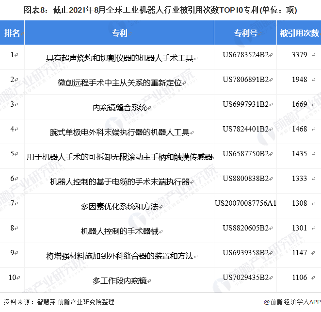 图表8：截止2021年8月全球工业机器人行业被引用次数TOP10专利(单位：项)