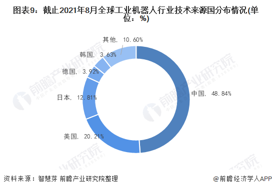 图表9：截止2021年8月全球工业机器人行业技术来源国分布情况(单位：%)