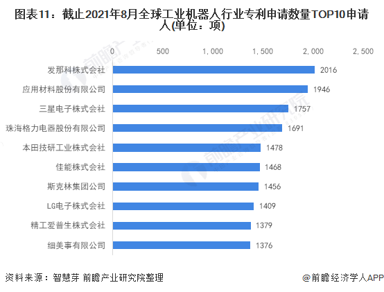 图表11：截止2021年8月全球工业机器人行业专利申请数量TOP10申请人(单位：项)