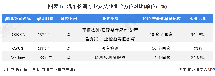 图表1：汽车检测行业龙头企业全方位对比(单位：%)