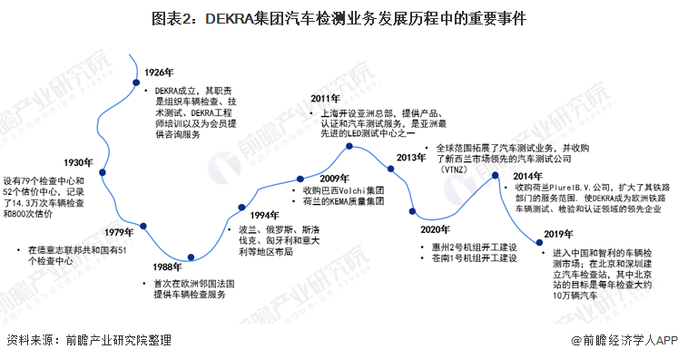 图表2：DEKRA集团汽车检测业务发展历程中的重要事件