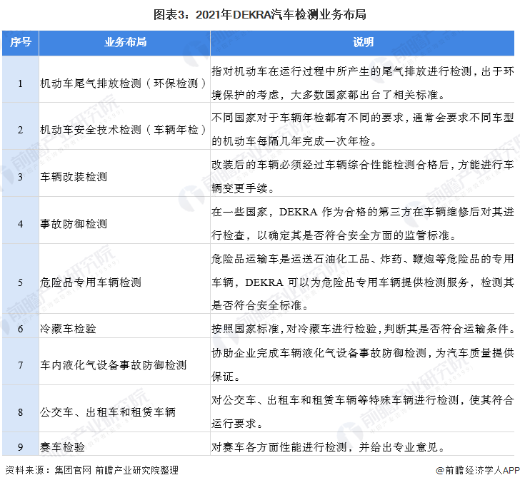 图表3：2021年DEKRA汽车检测业务布局