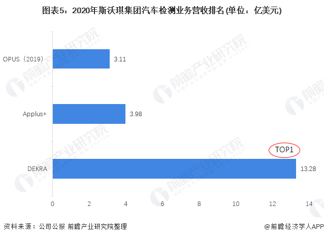 图表5：2020年斯沃琪集团汽车检测业务营收排名(单位：亿美元)