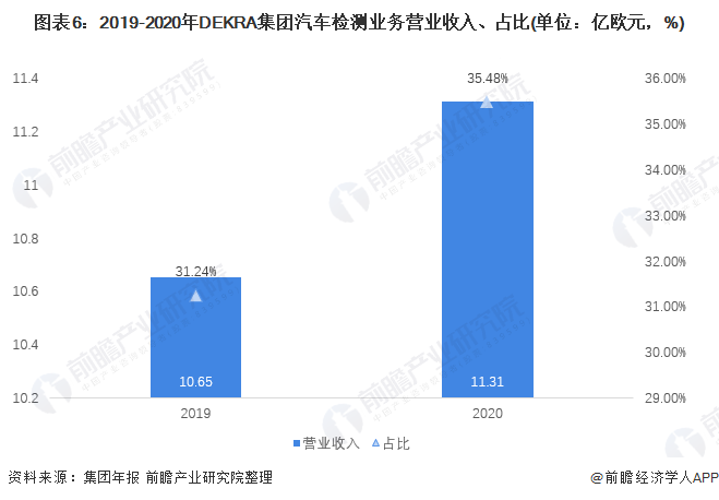 图表6：2019-2020年DEKRA集团汽车检测业务营业收入、占比(单位：亿欧元，%)