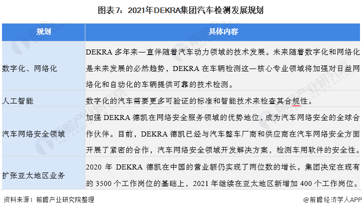 图表7：2021年DEKRA集团汽车检测发展规划