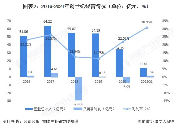 图表2：2016-2021年创世纪经营情况（单位：亿元，%）