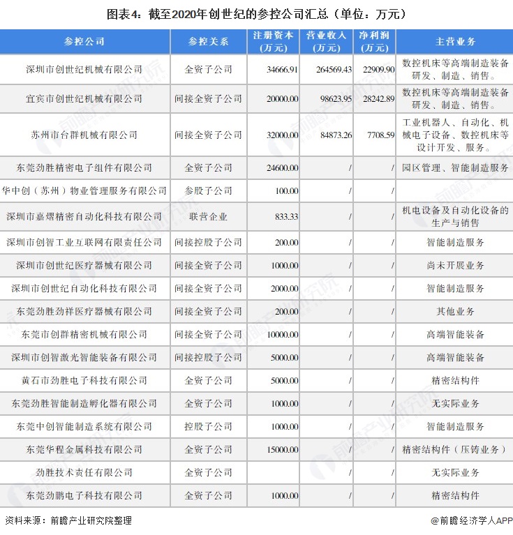 图表4：截至2020年创世纪的参控公司汇总（单位：万元）