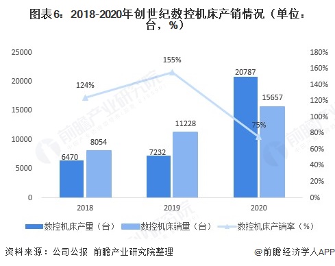 图表6：2018-2020年创世纪数控机床产销情况（单位：台，%）