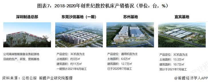 图表7：2018-2020年创世纪数控机床产销情况（单位：台，%）