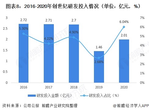 图表8：2016-2020年创世纪研发投入情况（单位：亿元，%）