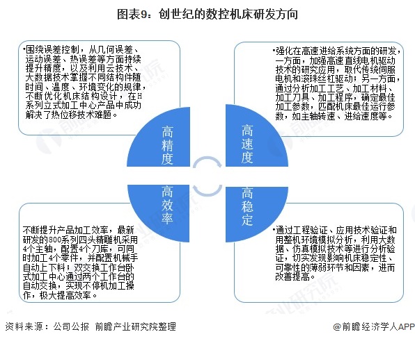 图表9：创世纪的数控机床研发方向