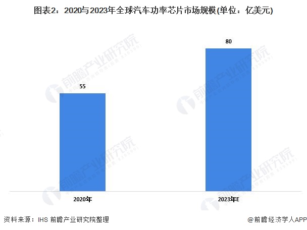 图表2：2020与2023年全球汽车功率芯片市场规模(单位：亿美元)