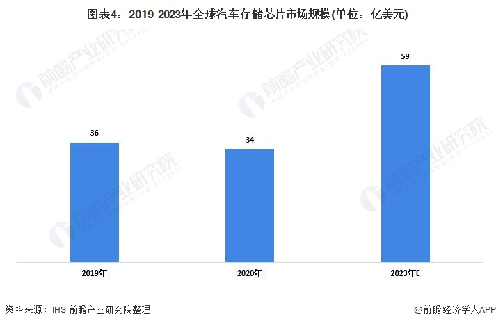 图表4：2019-2023年全球汽车存储芯片市场规模(单位：亿美元)