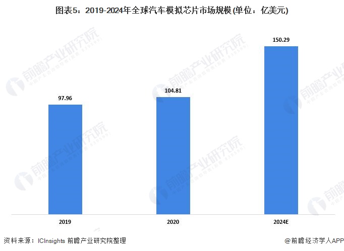 图表5：2019-2024年全球汽车模拟芯片市场规模(单位：亿美元)