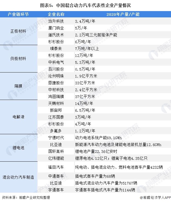 图表5：中国混合动力汽车代表性企业产量情况