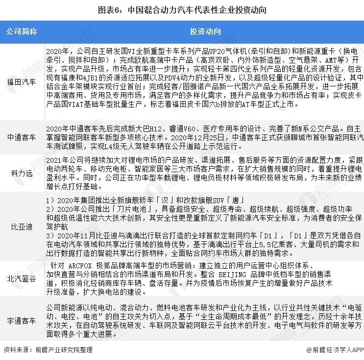 图表6：中国混合动力汽车代表性企业投资动向