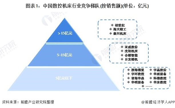 图表1：中国数控机床行业竞争梯队(按销售额)(单位：亿元)