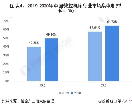 图表4：2019-2020年中国数控机床行业市场集中度(单位：%)