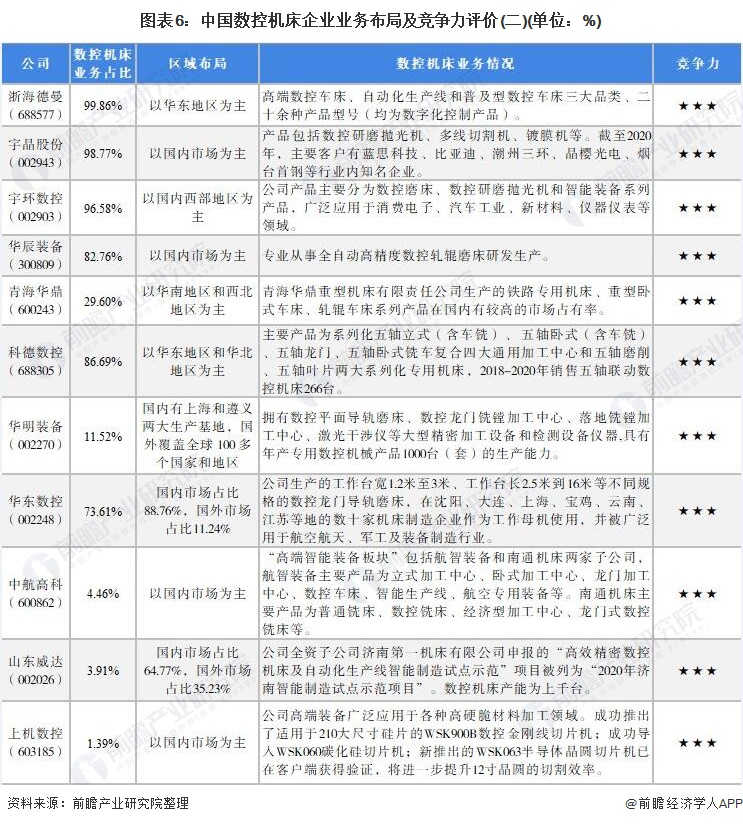 图表6：中国数控机床企业业务布局及竞争力评价(二)(单位：%)