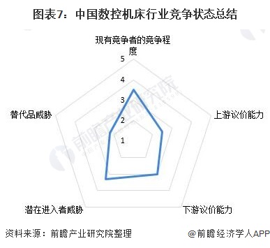 图表7：中国数控机床行业竞争状态总结