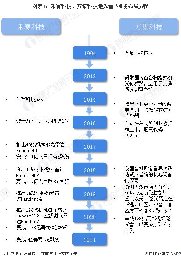 图表1：禾赛科技、万集科技激光雷达业务布局历程