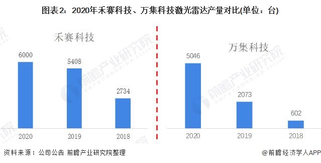 图表2：2020年禾赛科技、万集科技激光雷达产量对比(单位：台)