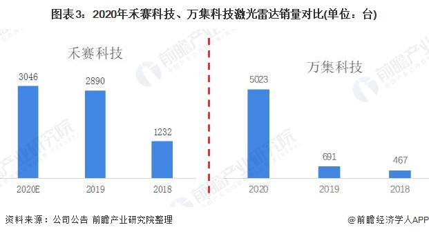 图表3：2020年禾赛科技、万集科技激光雷达销量对比(单位：台)