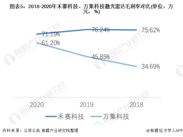 图表5：2018-2020年禾赛科技、万集科技激光雷达毛利率对比(单位：万元，%)