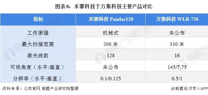 图表6：禾赛科技于万集科技主要产品对比