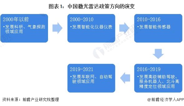 图表1：中国激光雷达政策方向的演变