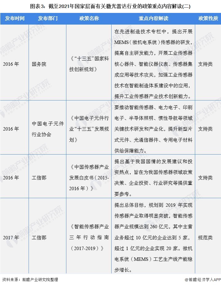 图表3：截至2021年国家层面有关激光雷达行业的政策重点内容解读(二)