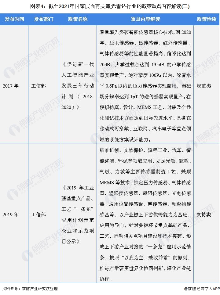 图表4：截至2021年国家层面有关激光雷达行业的政策重点内容解读(三)