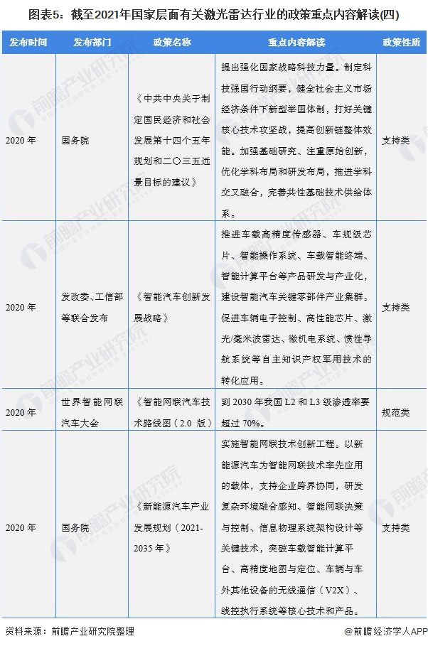 图表5：截至2021年国家层面有关激光雷达行业的政策重点内容解读(四)