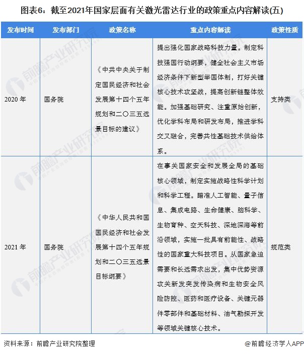 图表6：截至2021年国家层面有关激光雷达行业的政策重点内容解读(五)