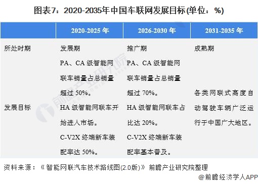 图表7：2020-2035年中国车联网发展目标(单位：%)