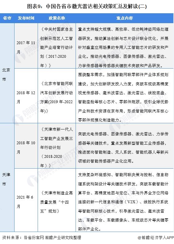 图表9：中国各省市激光雷达相关政策汇总及解读(二)